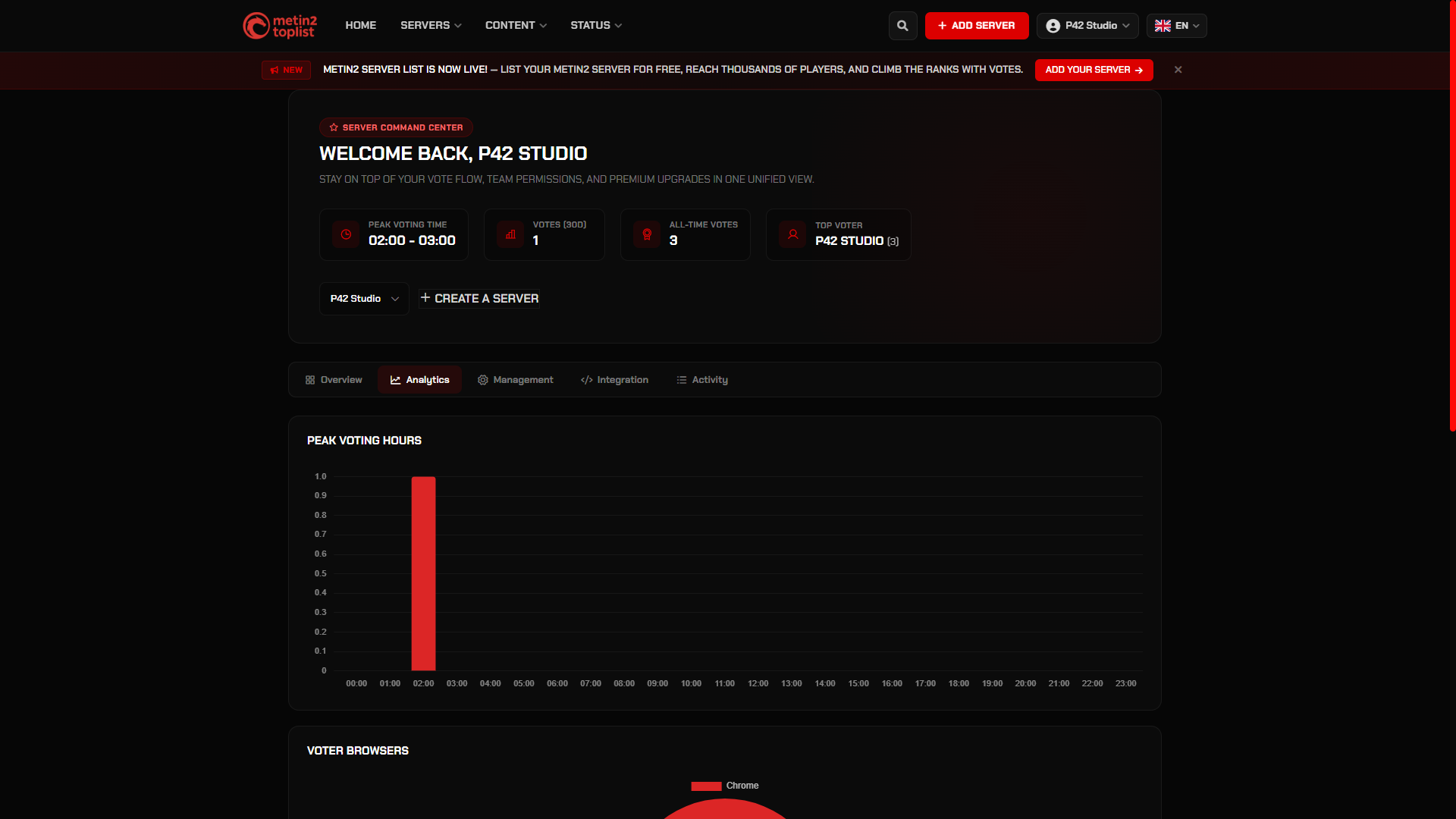 Server analytics showing peak voting hours and browser statistics